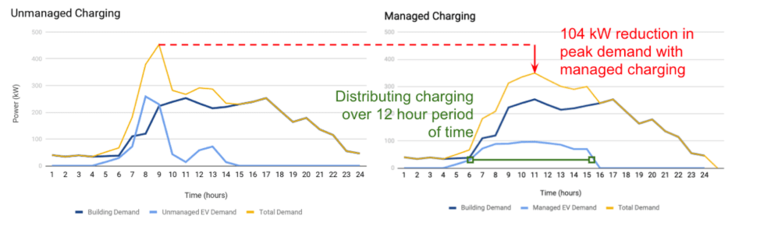 图5:通过管理充电实现的负载转移