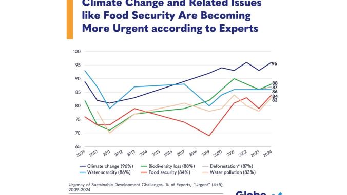 Insight of the Week chart on climate change, food security, related issues becoming urgent, according to experts