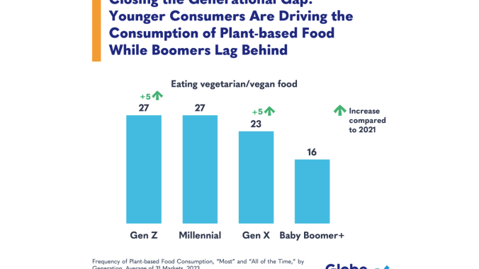 GlobeScan chart: Plant-based consumption across generations